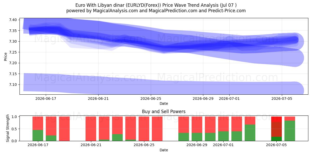  Euro With Libyan dinar (EURLYD(Forex)) Support and Resistance area (06 Jul) 