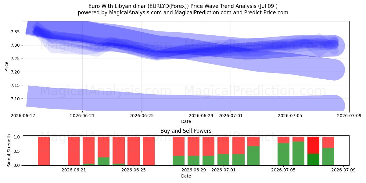  Euro med libyske dinarer (EURLYD(Forex)) Support and Resistance area (08 Jul) 