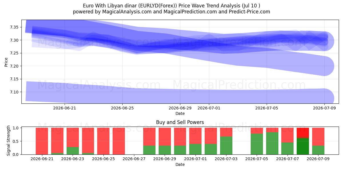  Euro Com Dinar Líbio (EURLYD(Forex)) Support and Resistance area (09 Jul) 