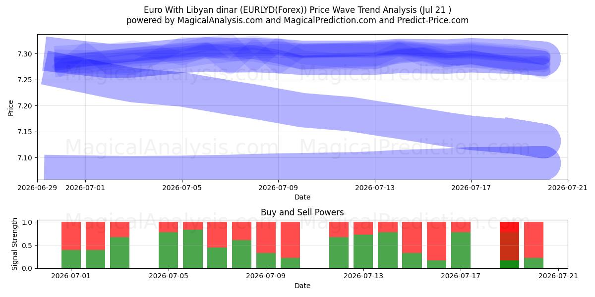  Euro med libyske dinar (EURLYD(Forex)) Support and Resistance area (20 Jul) 