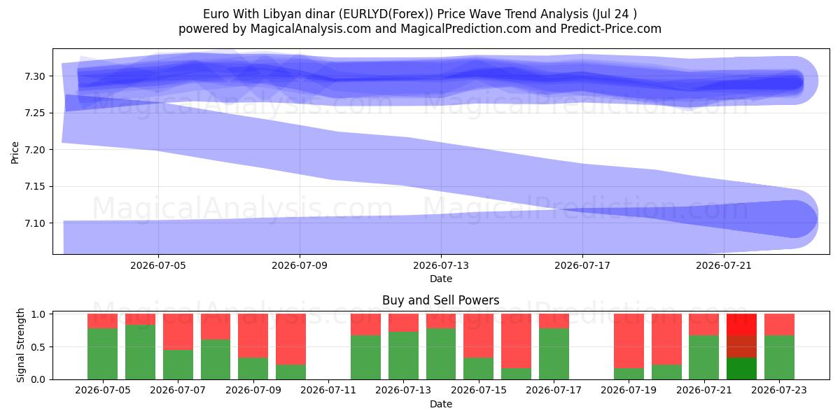  Euro Con Dinaro Libico (EURLYD(Forex)) Support and Resistance area (23 Jul) 