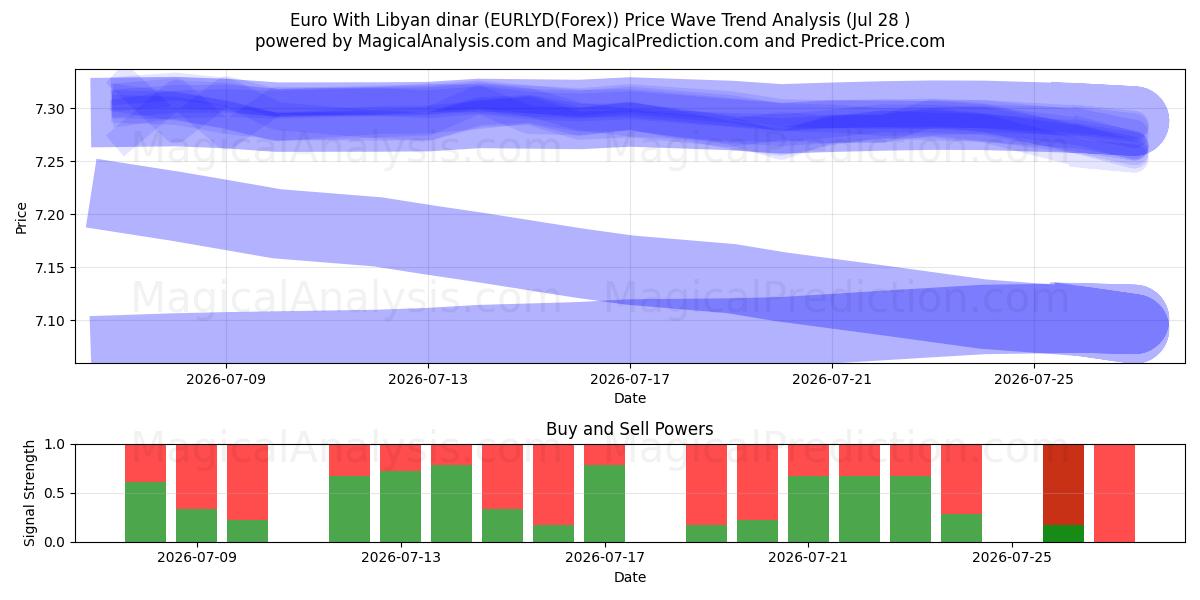  Euro med libysk dinar (EURLYD(Forex)) Support and Resistance area (27 Jul) 