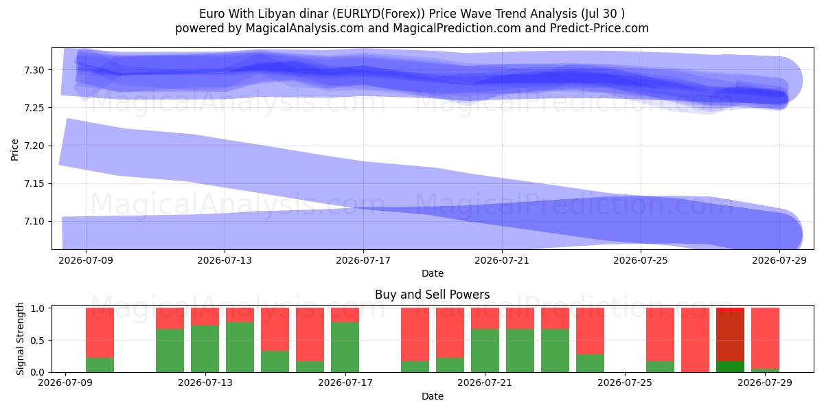  اليورو بالدينار الليبي (EURLYD(Forex)) Support and Resistance area (29 Jul) 