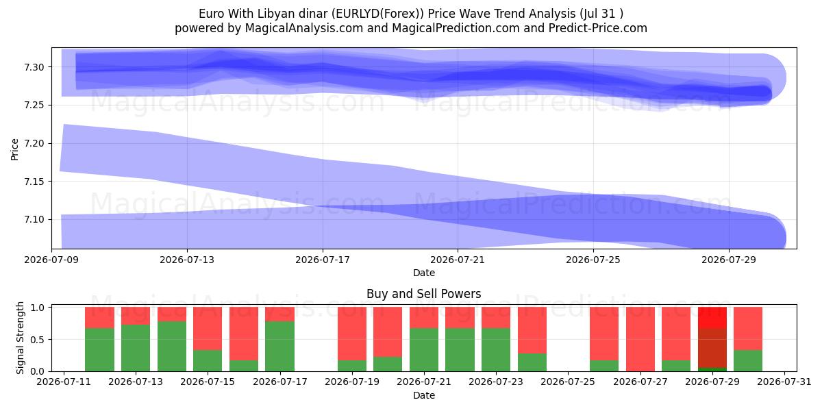  euro con dinar libio (EURLYD(Forex)) Support and Resistance area (30 Jul) 
