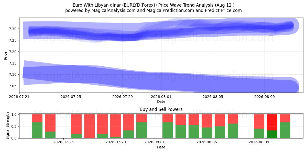  Euro med libyske dinar (EURLYD(Forex)) Support and Resistance area (11 Aug) 