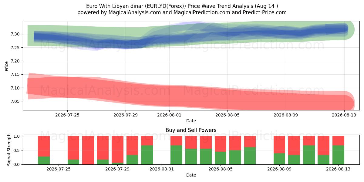  Euro med libyske dinar (EURLYD(Forex)) Support and Resistance area (13 Aug) 