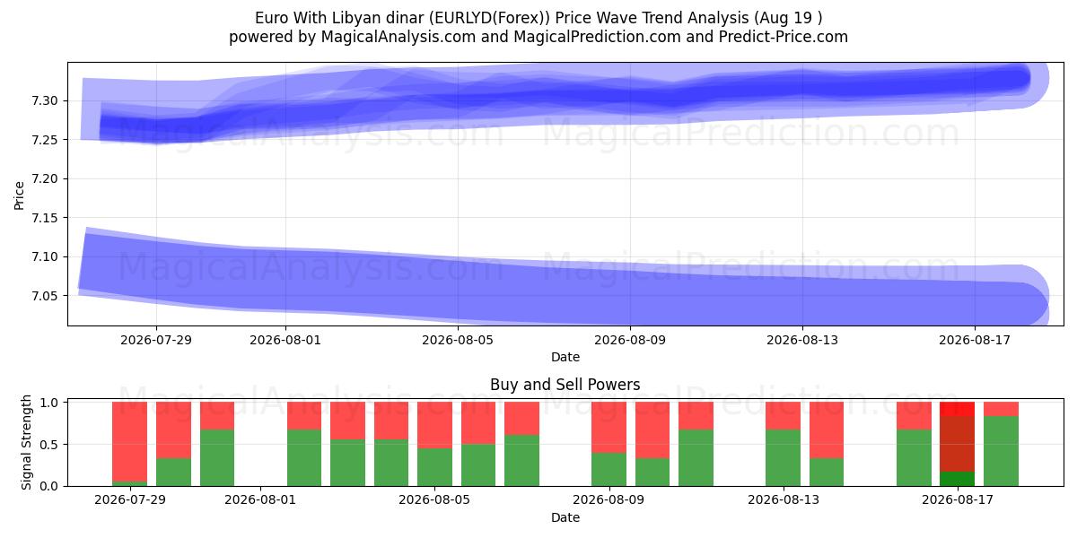  Euro mit libyschen Dinar (EURLYD(Forex)) Support and Resistance area (17 Aug) 
