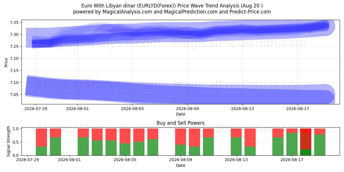  Euro mit libyschen Dinar (EURLYD(Forex)) Support and Resistance area (19 Aug) 