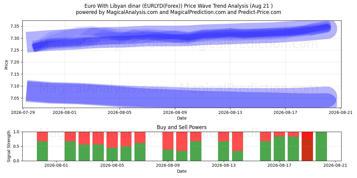  اليورو بالدينار الليبي (EURLYD(Forex)) Support and Resistance area (20 Aug) 