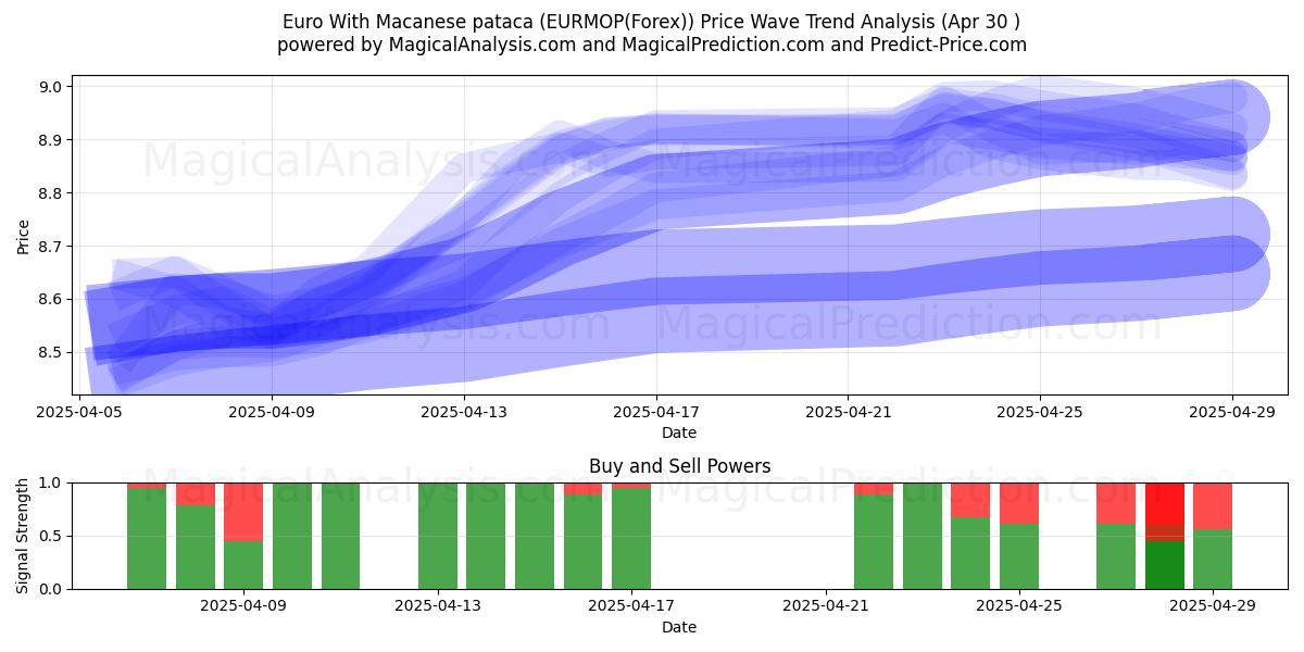  欧元加澳门币 (EURMOP(Forex)) Support and Resistance area (30 Apr) 