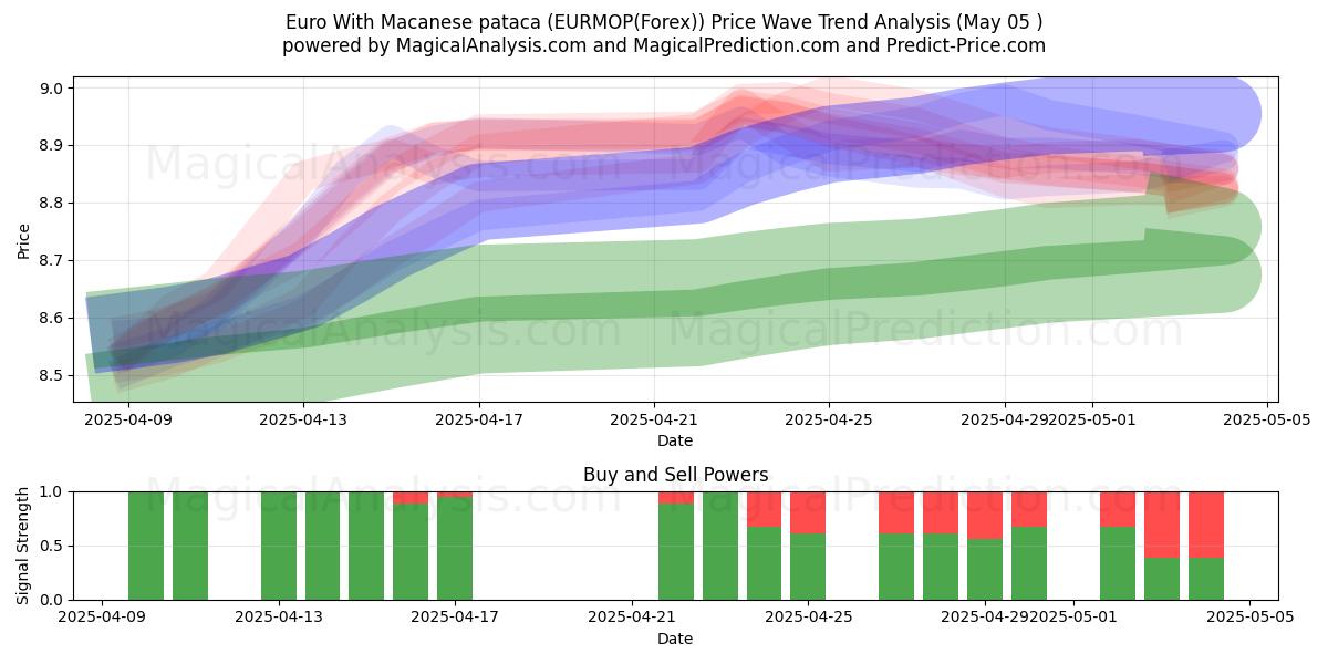  Euro Met Macanese pataca (EURMOP(Forex)) Support and Resistance area (05 May) 