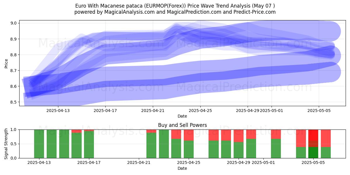  Euro med makanesisk pataca (EURMOP(Forex)) Support and Resistance area (07 May) 