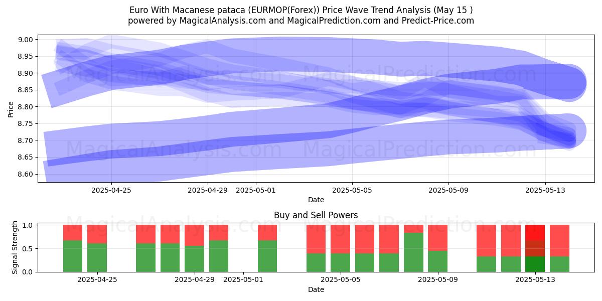  Euro With Macanese pataca (EURMOP(Forex)) Support and Resistance area (15 May) 