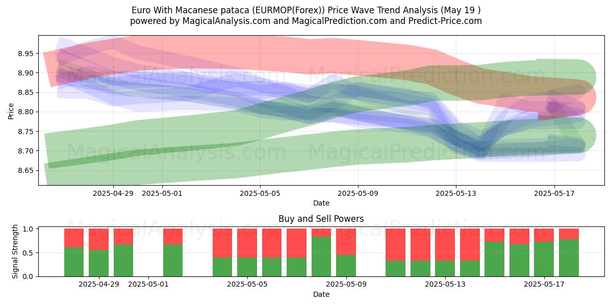  欧元加澳门币 (EURMOP(Forex)) Support and Resistance area (19 May) 