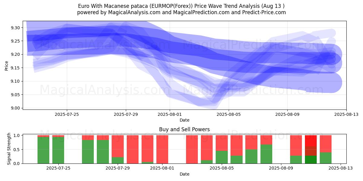  Euro Met Macanese pataca (EURMOP(Forex)) Support and Resistance area (12 Aug) 