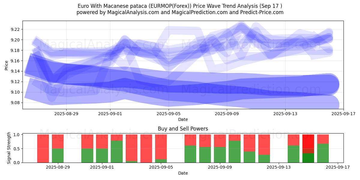  Euro With Macanese pataca (EURMOP(Forex)) Support and Resistance area (16 Sep) 