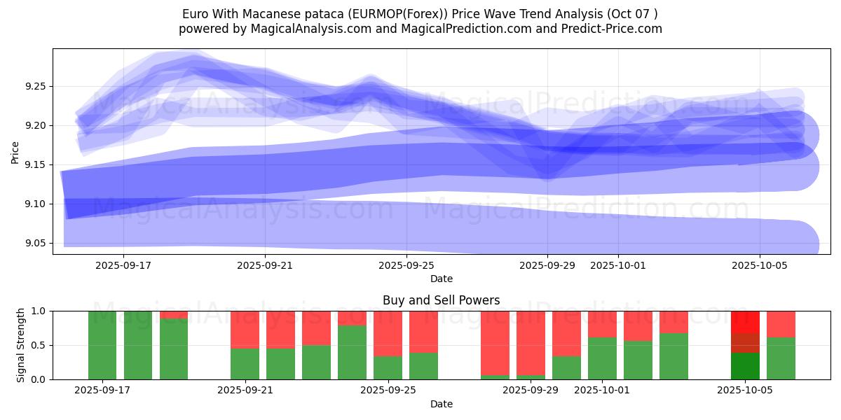  Euro Con pataca di Macao (EURMOP(Forex)) Support and Resistance area (06 Oct) 