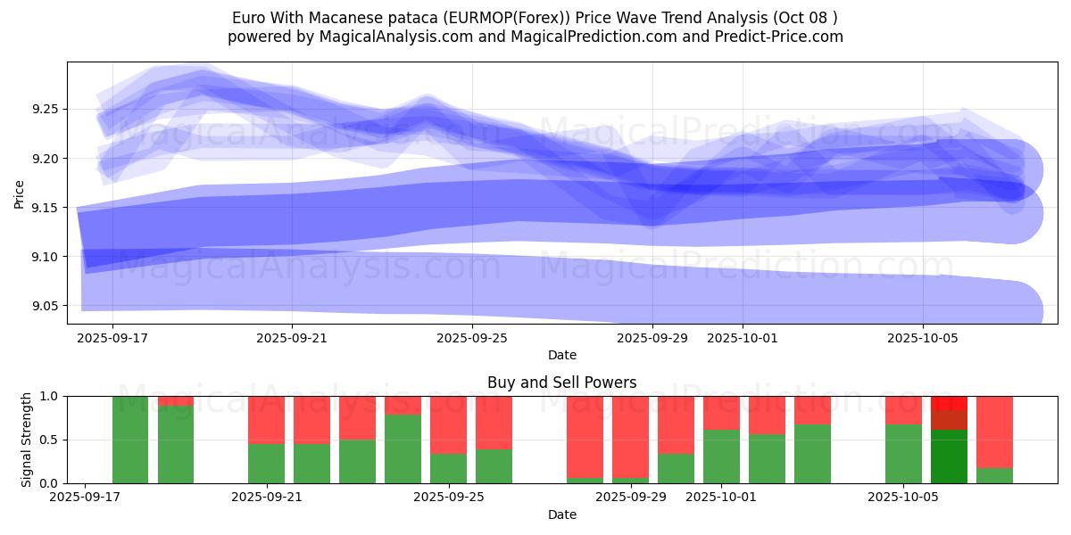  Euro With Macanese pataca (EURMOP(Forex)) Support and Resistance area (07 Oct) 