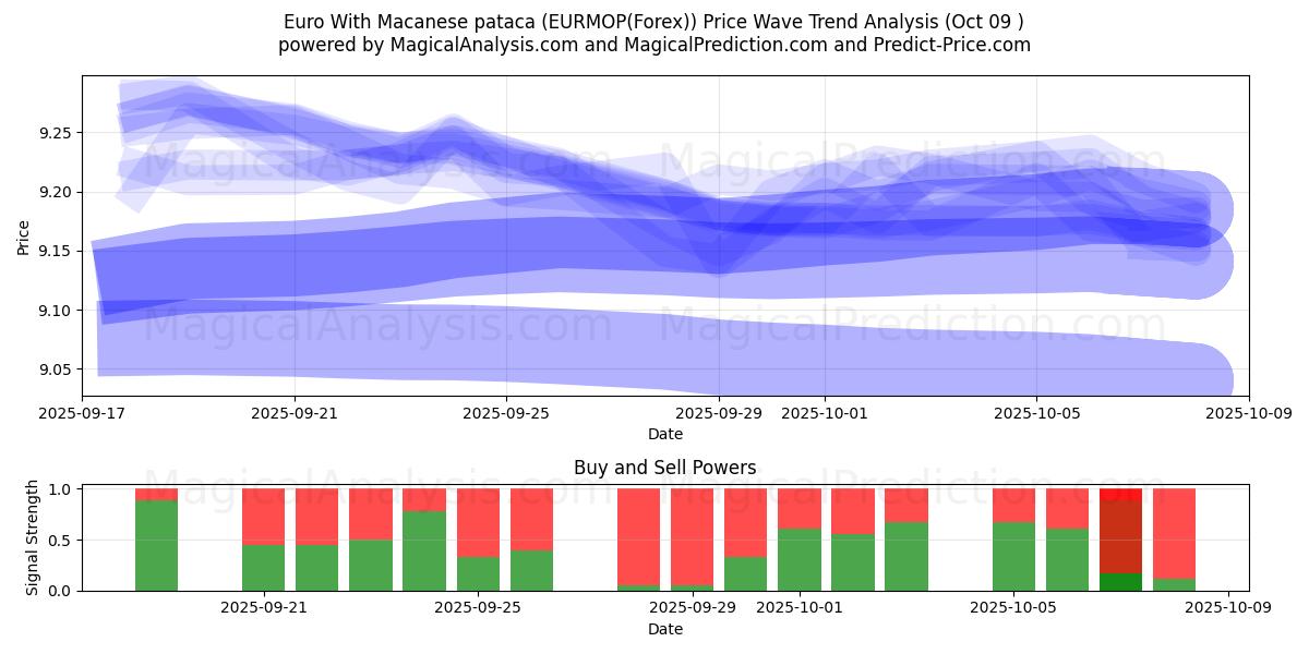  Euro mit Macau-Pataca (EURMOP(Forex)) Support and Resistance area (08 Oct) 