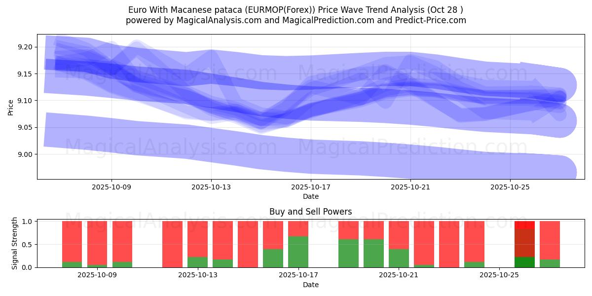 Euro Macaon patacalla (EURMOP(Forex)) Support and Resistance area (24 Oct)   Euro Macaon patacalla (EURMOP(Forex)) Support and Resistance area (24 Oct)