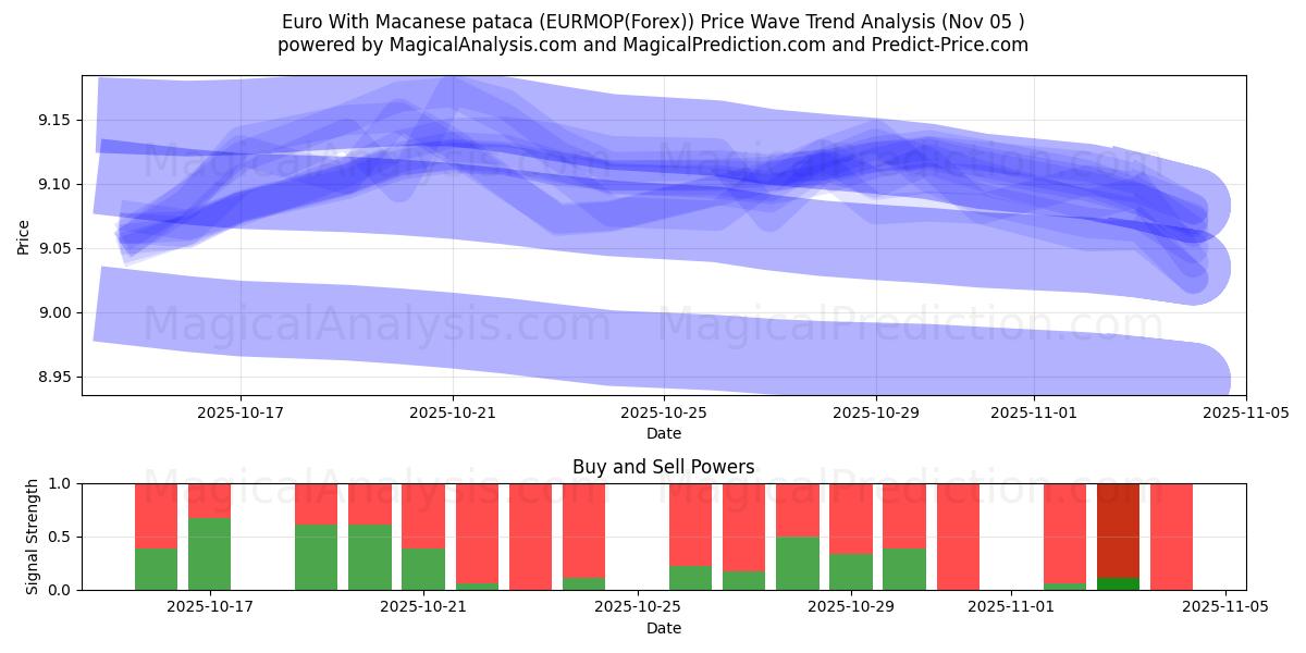  Euro With Macanese pataca (EURMOP(Forex)) Support and Resistance area (04 Nov) 
