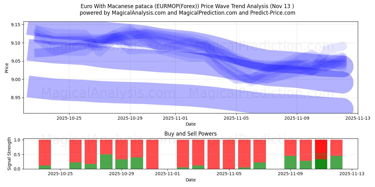  ユーロ マカオ パタカ付き (EURMOP(Forex)) Support and Resistance area (12 Nov) 