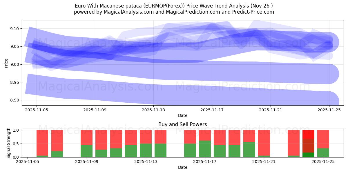  Euro With Macanese pataca (EURMOP(Forex)) Support and Resistance area (25 Nov) 