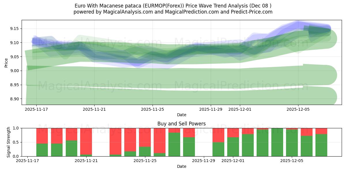  Euro Met Macanese pataca (EURMOP(Forex)) Support and Resistance area (07 Dec) 