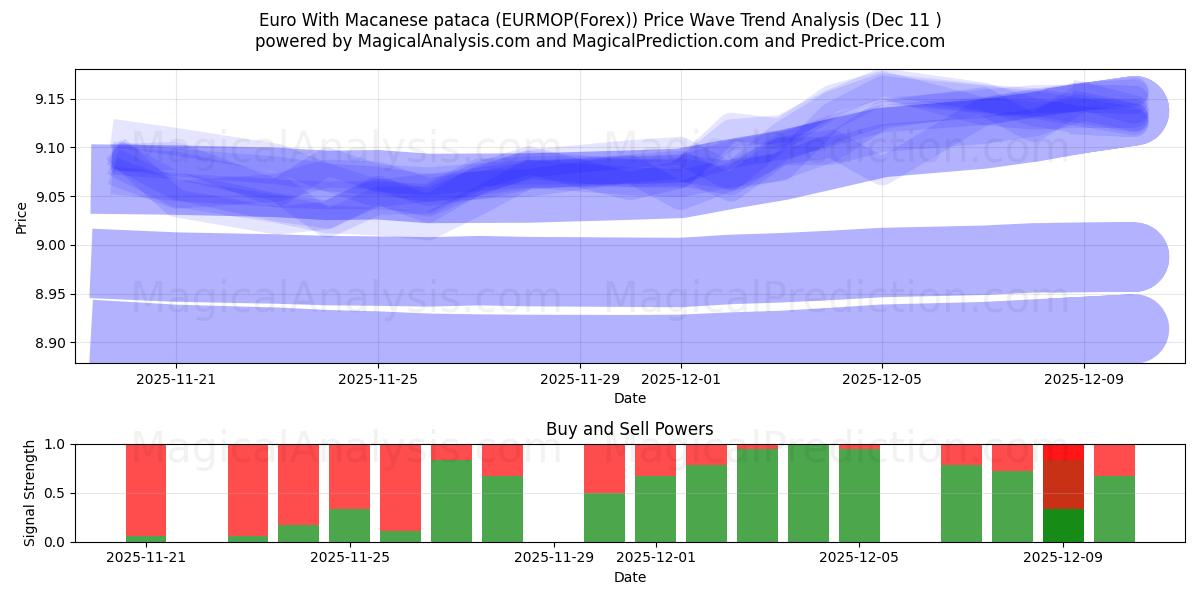  Euro With Macanese pataca (EURMOP(Forex)) Support and Resistance area (09 Dec) 