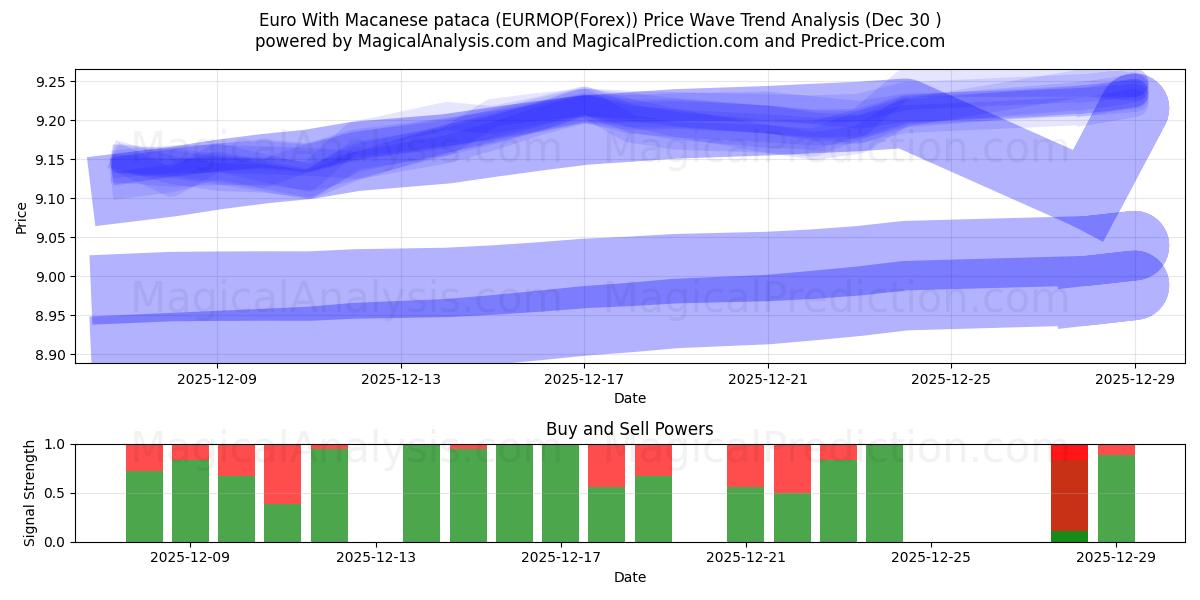  Euro With Macanese pataca (EURMOP(Forex)) Support and Resistance area (28 Dec) 