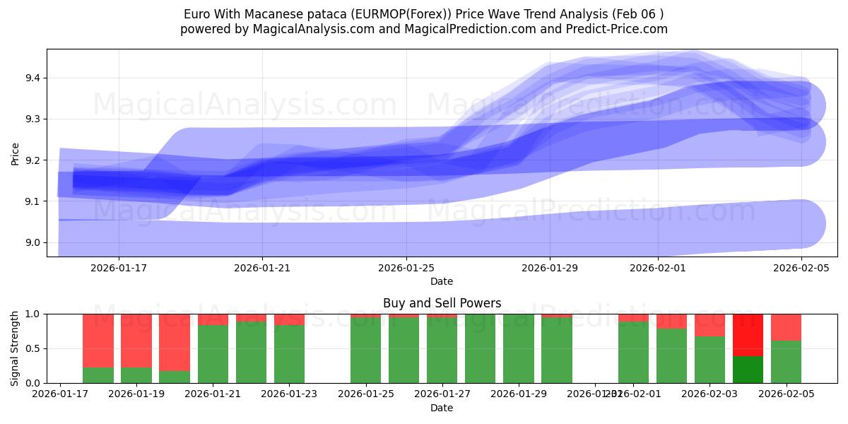  یورو با پاتاکای ماکانی (EURMOP(Forex)) Support and Resistance area (05 Feb) 