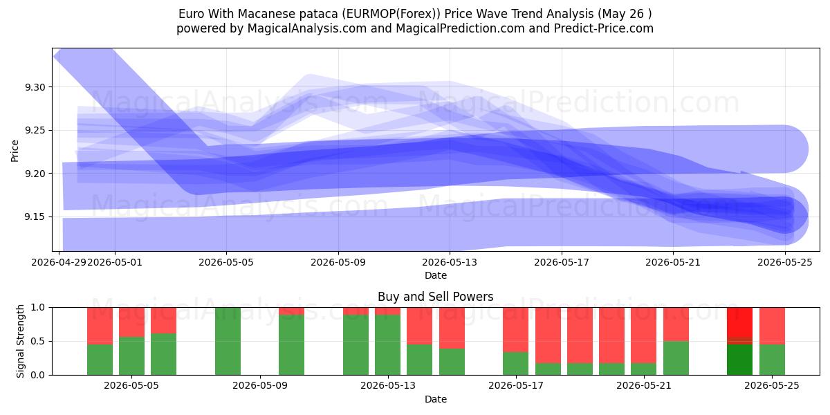  Euro With Macanese pataca (EURMOP(Forex)) Support and Resistance area (25 May) 