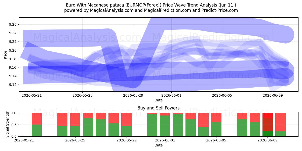  اليورو مع الباتاكا الماكاوية (EURMOP(Forex)) Support and Resistance area (10 Jun) 