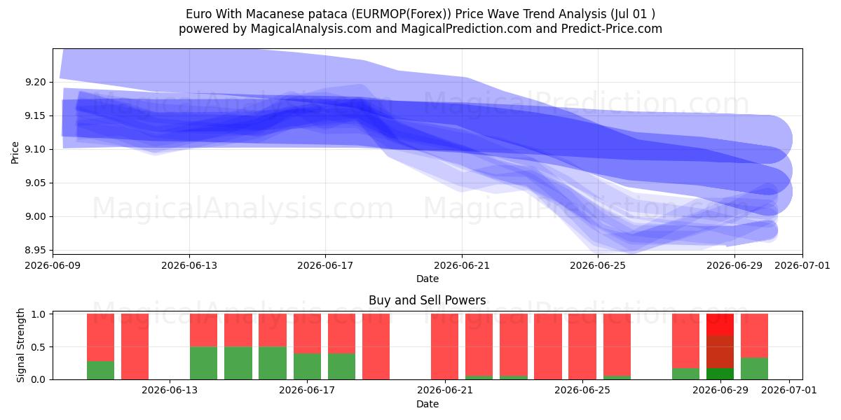  Euro med makanesisk pataca (EURMOP(Forex)) Support and Resistance area (30 Jun) 