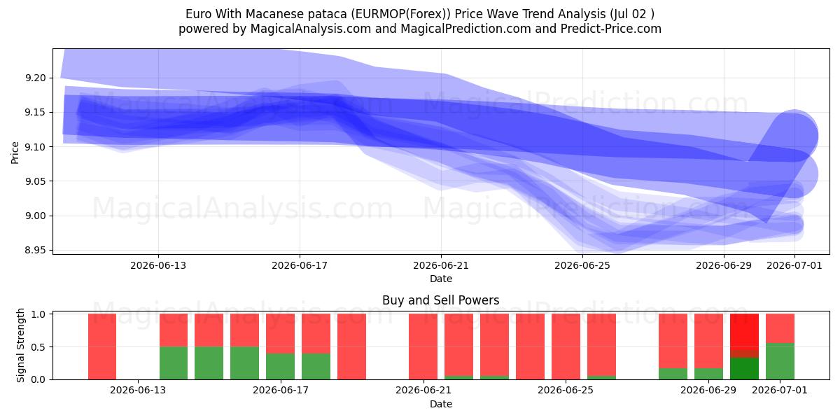  Euro Com Pataca Macaense (EURMOP(Forex)) Support and Resistance area (01 Jul) 