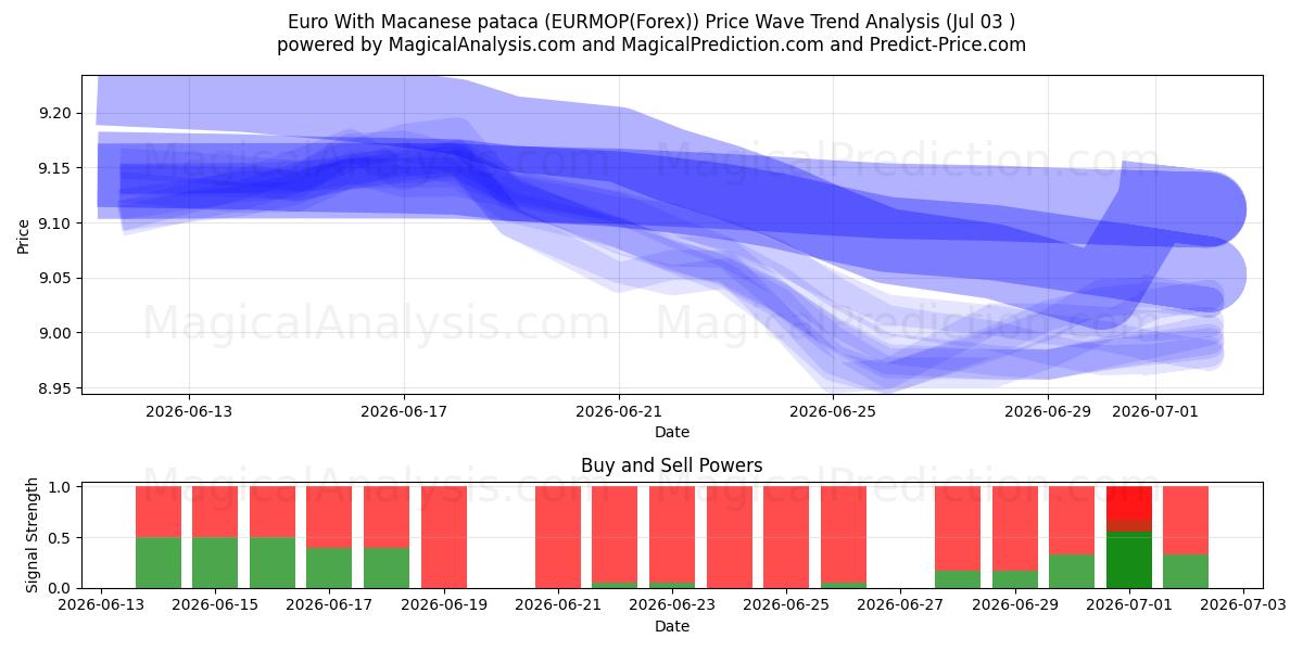  Euro Con pataca di Macao (EURMOP(Forex)) Support and Resistance area (02 Jul) 