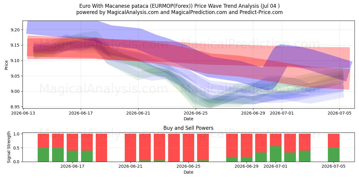  欧元加澳门币 (EURMOP(Forex)) Support and Resistance area (03 Jul) 