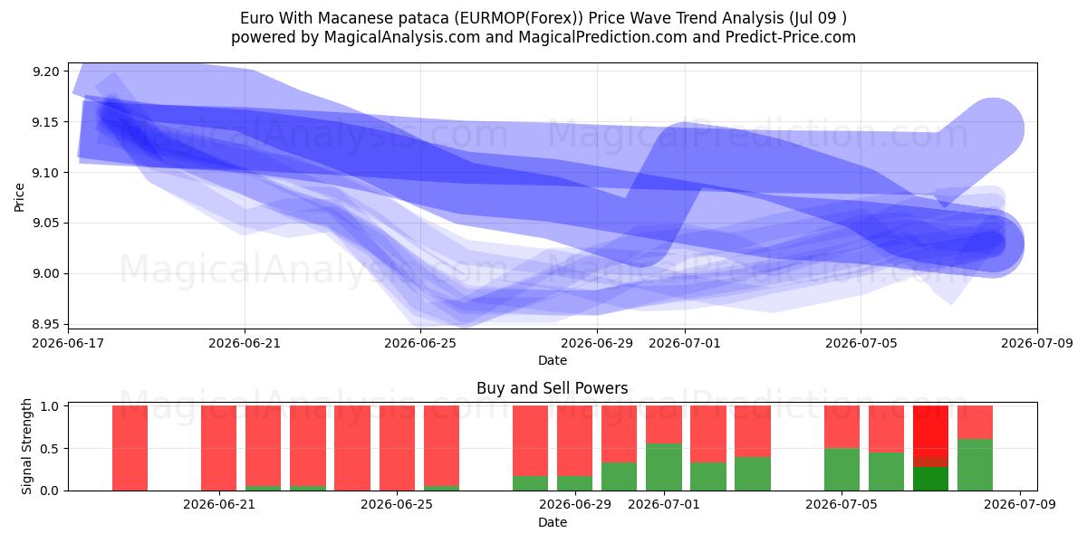  Euro With Macanese pataca (EURMOP(Forex)) Support and Resistance area (08 Jul) 