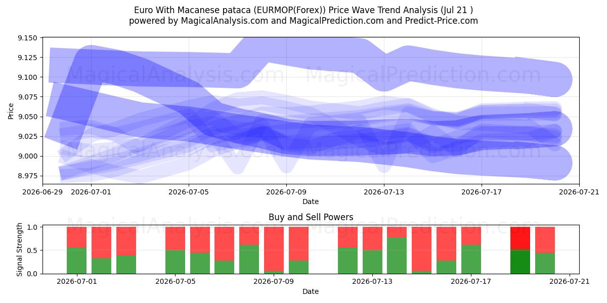  Euro med makanesisk pataca (EURMOP(Forex)) Support and Resistance area (20 Jul) 