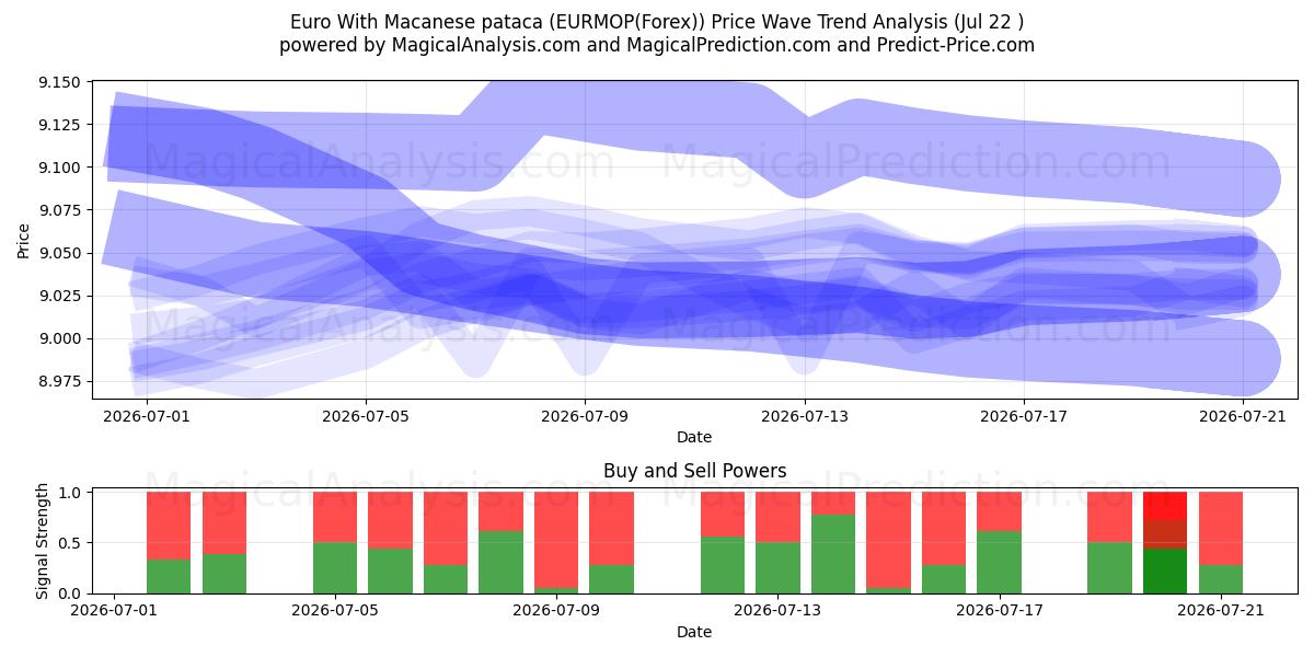  Macanese patakası ile Euro (EURMOP(Forex)) Support and Resistance area (21 Jul) 