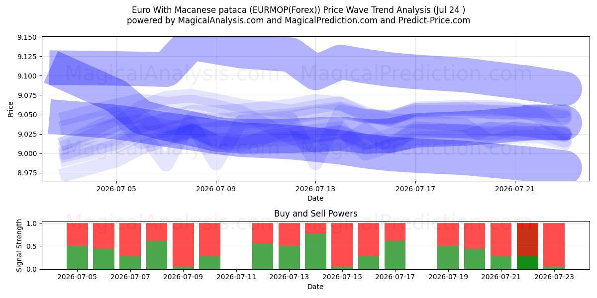  Euro Con pataca di Macao (EURMOP(Forex)) Support and Resistance area (23 Jul) 