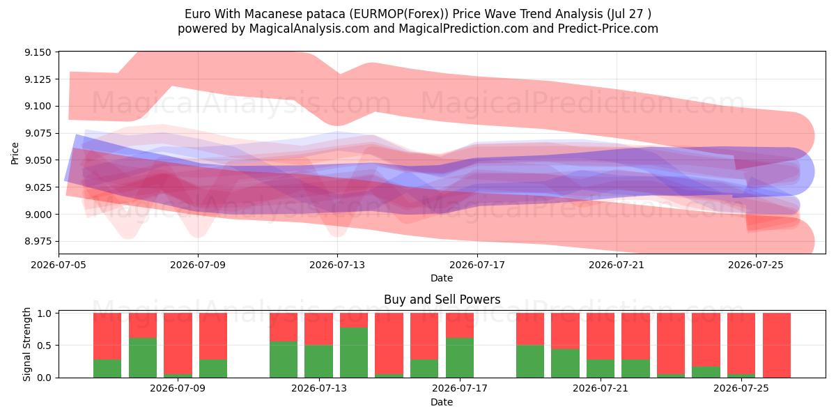 欧元加澳门币 (EURMOP(Forex)) Support and Resistance area (26 Jul) 