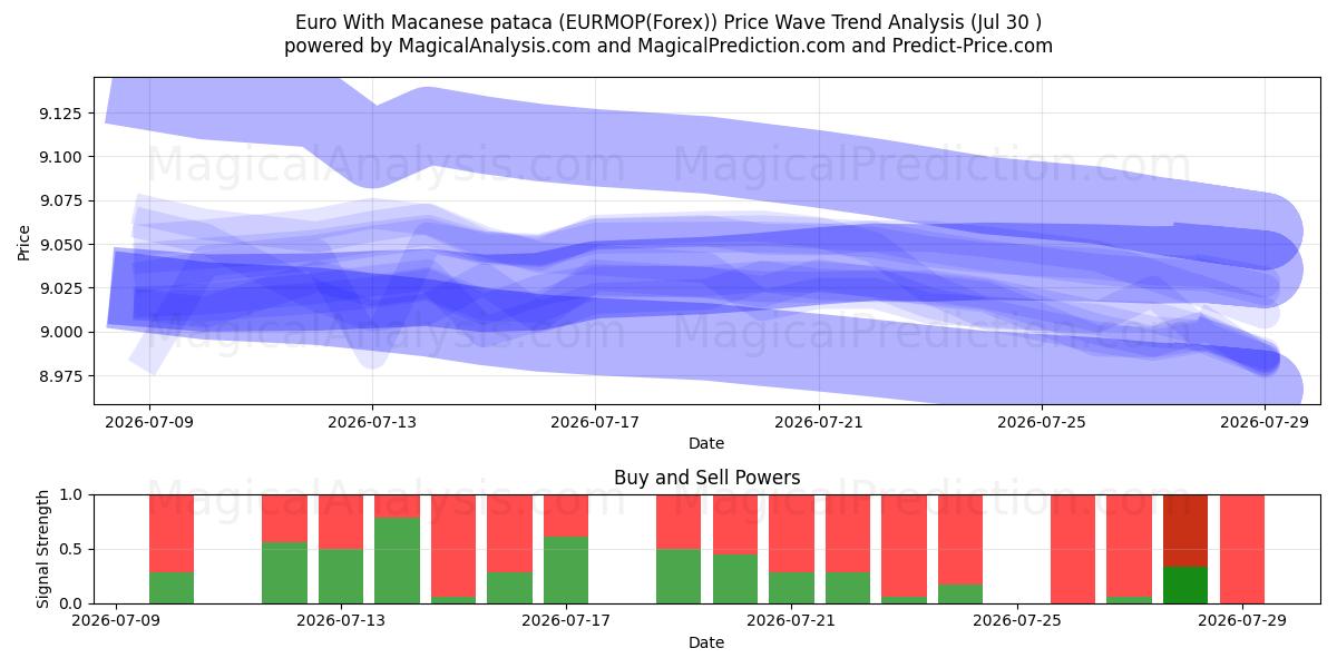  Euro With Macanese pataca (EURMOP(Forex)) Support and Resistance area (29 Jul) 