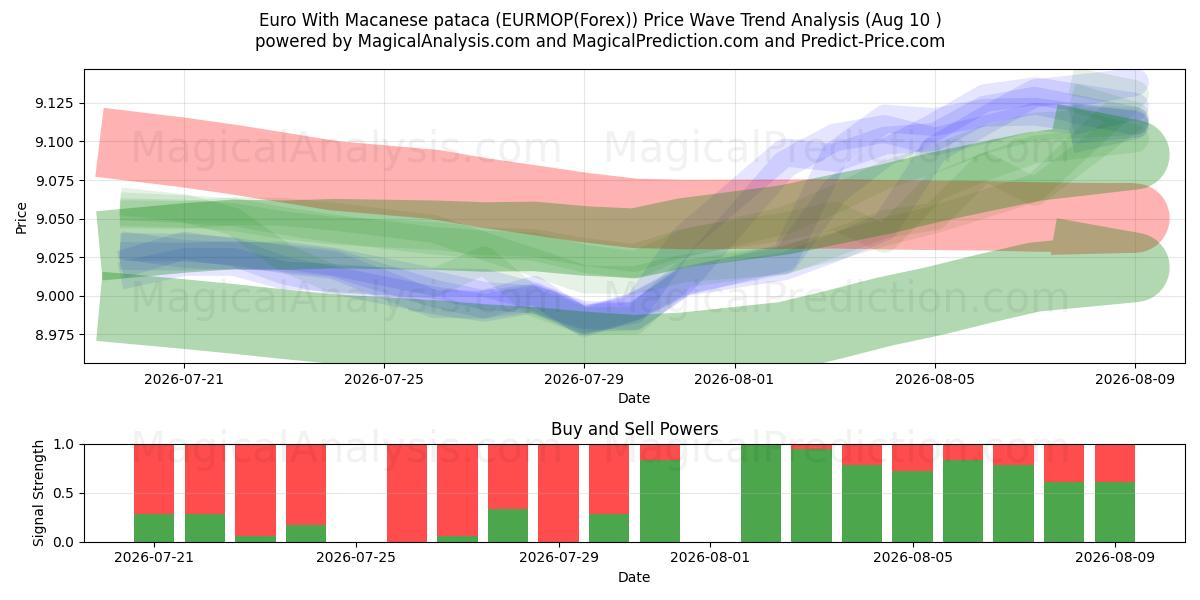  Euro med makanesisk pataca (EURMOP(Forex)) Support and Resistance area (09 Aug) 