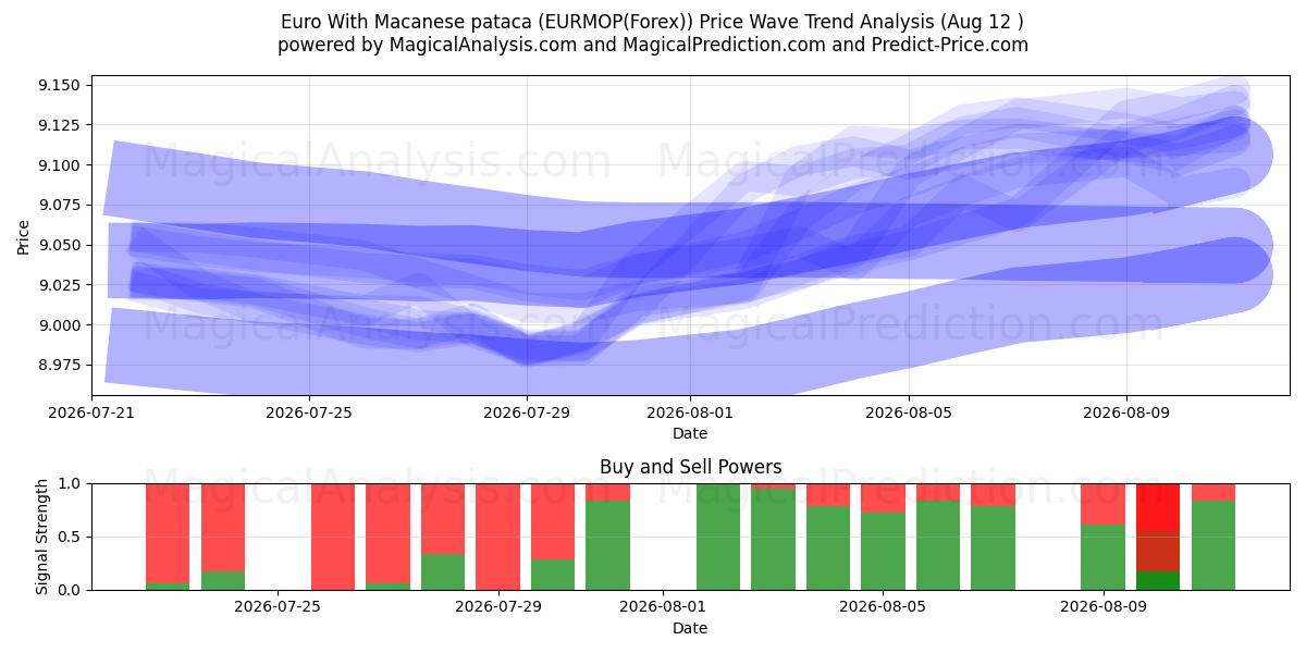  Euro med Macanese pataca (EURMOP(Forex)) Support and Resistance area (11 Aug) 