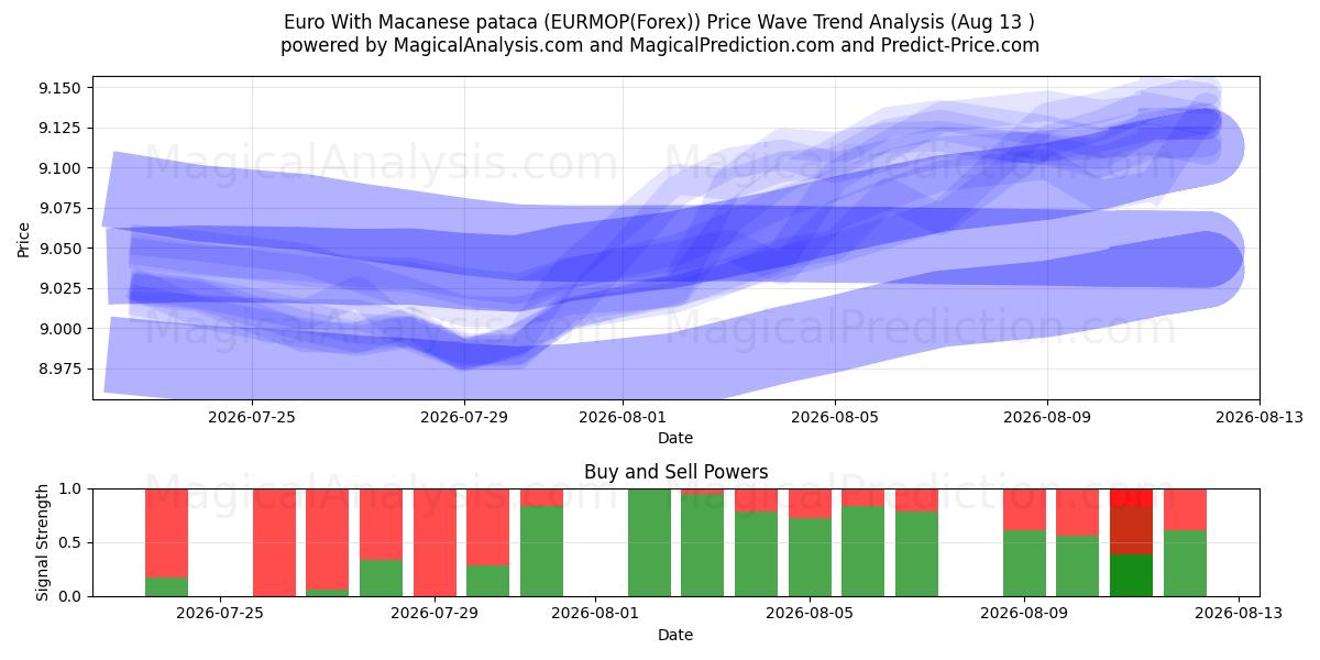  Euro Con pataca di Macao (EURMOP(Forex)) Support and Resistance area (12 Aug) 