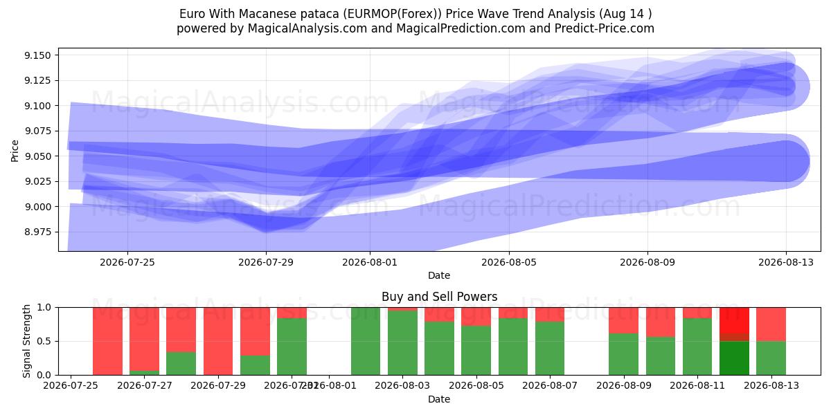  اليورو مع الباتاكا الماكاوية (EURMOP(Forex)) Support and Resistance area (13 Aug) 