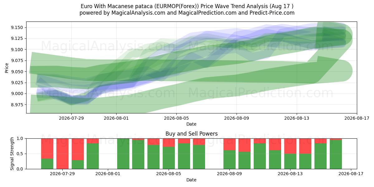  欧元加澳门币 (EURMOP(Forex)) Support and Resistance area (16 Aug) 