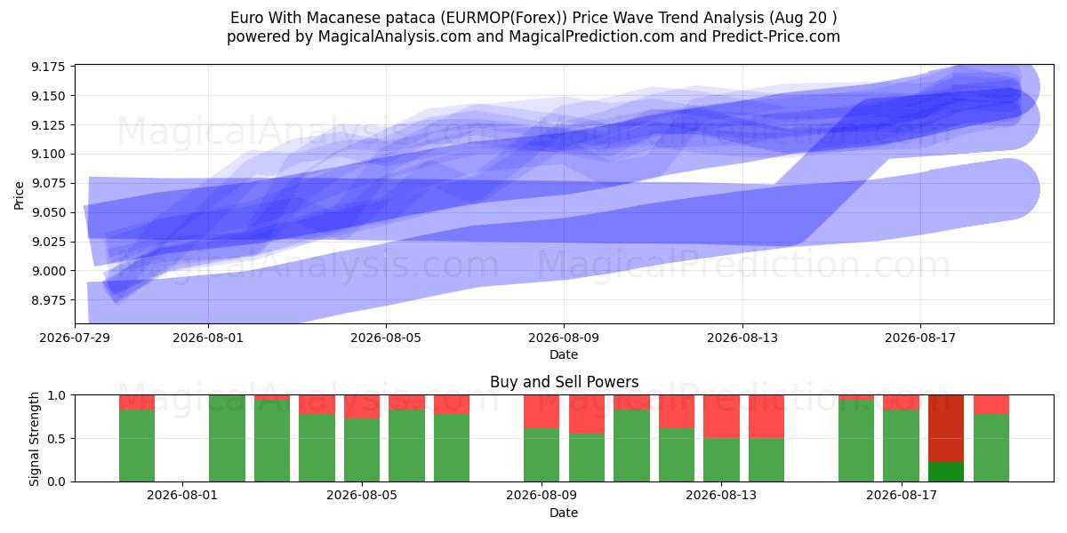  Euro With Macanese pataca (EURMOP(Forex)) Support and Resistance area (18 Aug) 