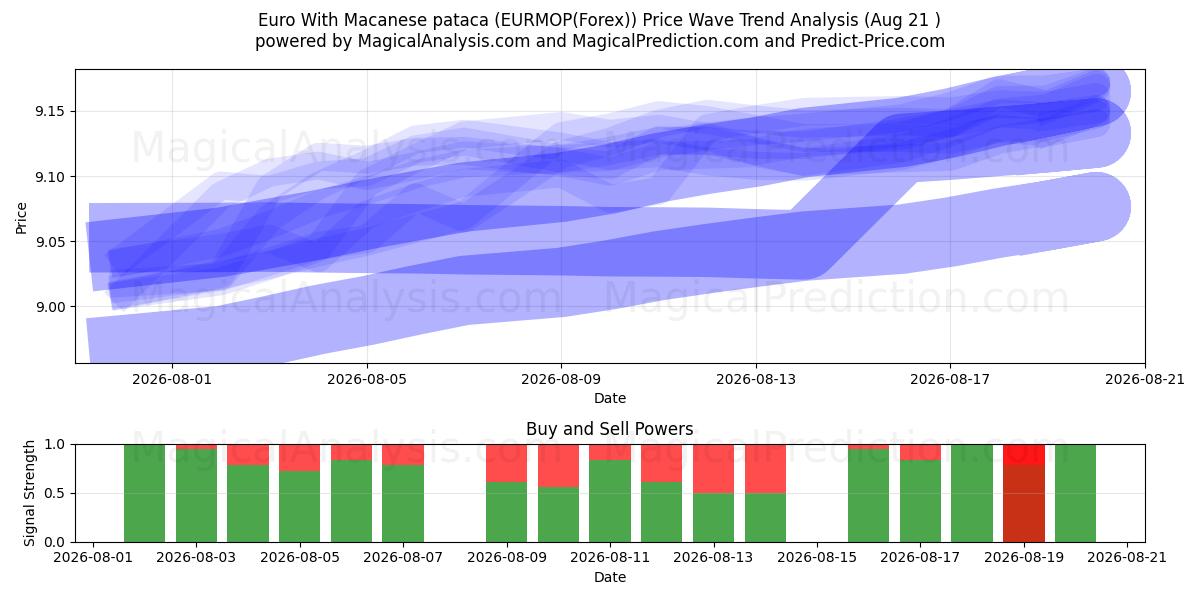  Euro With Macanese pataca (EURMOP(Forex)) Support and Resistance area (20 Aug) 